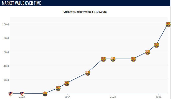 费尔明身价持续攀升,本赛季已实现大幅跃升。 体育新闻 费尔明身价持续攀升,本赛季已实现大幅跃升。 体育新闻