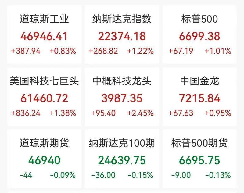  全球金融市场夜间波动剧烈，美股科技板块强势反弹，国际原油价格显著回落。 股票财经 全球金融市场夜间波动剧烈，美股科技板块强势反弹，国际原油价格显著回落。 股票财经 全球金融市场夜间波动剧烈，美股科技板块强势反弹，国际原油价格显著回落。 股票财经