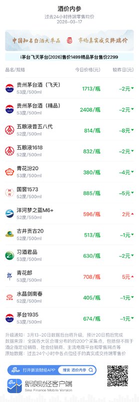  白酒市场价格整体回调，五粮液普五八代领跌；茅台国际化转型方案明确。 股票财经 白酒市场价格整体回调，五粮液普五八代领跌；茅台国际化转型方案明确。 股票财经 白酒市场价格整体回调，五粮液普五八代领跌；茅台国际化转型方案明确。 股票财经