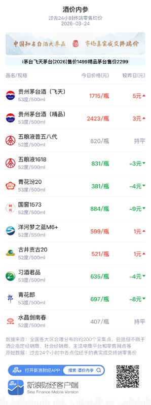  知名白酒零售均价呈现分化运行；部分单品价格小幅波动；市场整体保持平稳态势。 股票财经 知名白酒零售均价呈现分化运行；部分单品价格小幅波动；市场整体保持平稳态势。 股票财经