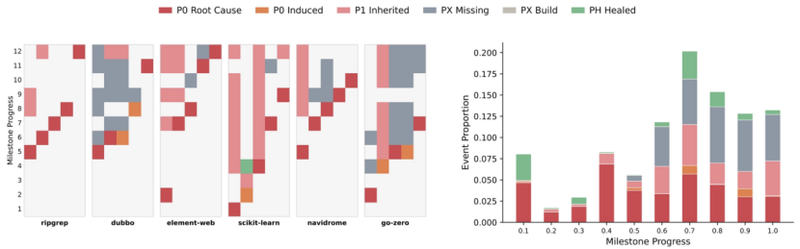 代码堆得越多系统崩得越快:AI编程的持续演进困境与破局 IT技术
