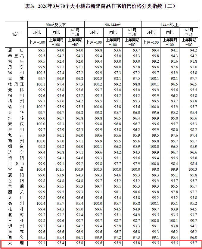  从数据维度拆解大理房价走势：2026年3月新房与二手房下行压力深度分析 房产家居