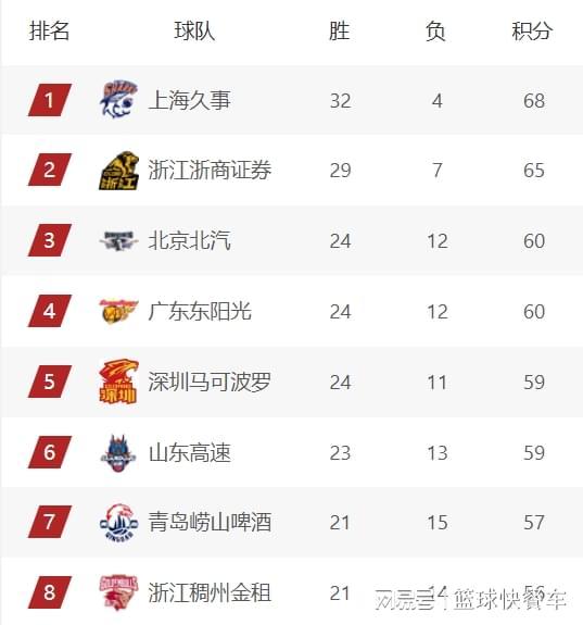  CBA四强卡位战深度解码：广东16分逆转背后的战术体系重构 体育新闻